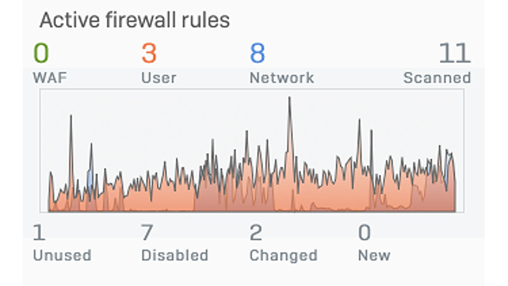 Sophos Firewall active rules panel with rule counts and activity graph