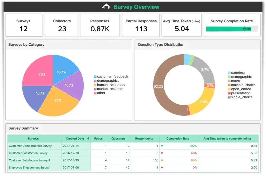 SurveyMonkey analytics dashboard showing responses, completion rates, and survey charts