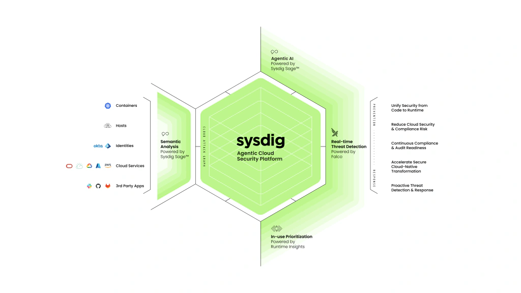 Sysdig cloud security platform architecture connecting runtime detection, semantic analysis, AI, and risk prioritization